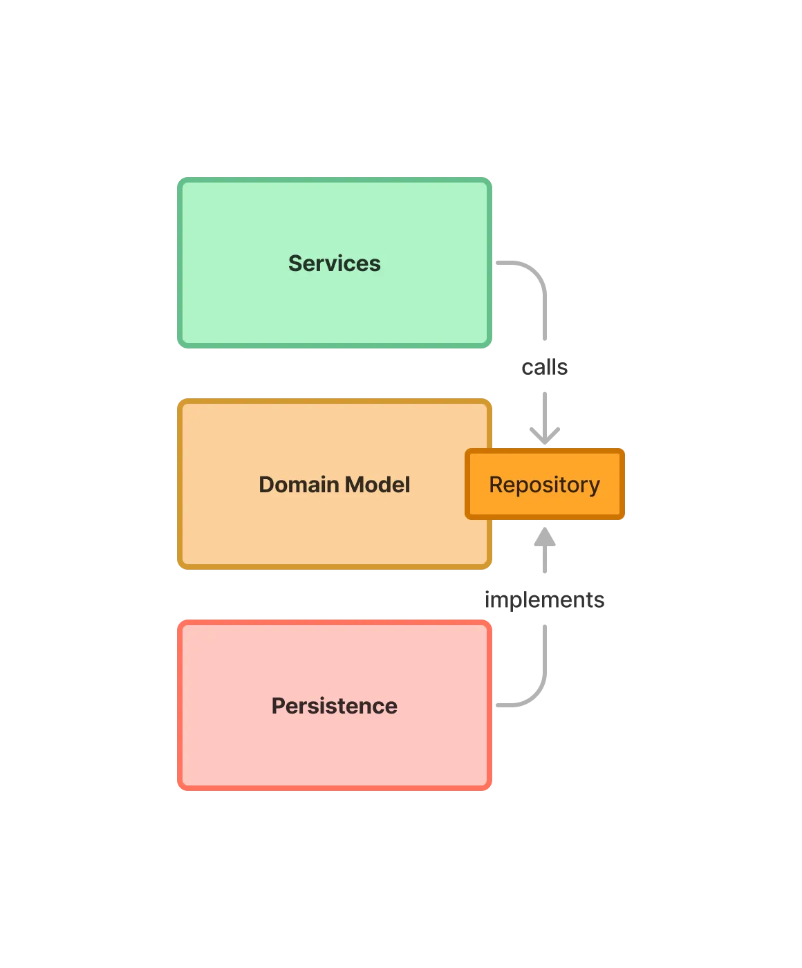 A diagram of three system components: Services, Domain Model and Persistence